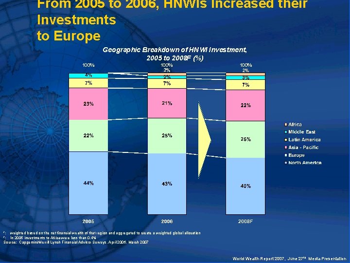 From 2005 to 2006, HNWIs Increased their Investments to Europe Geographic Breakdown of HNWI