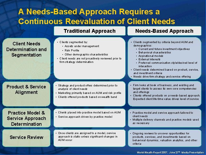 A Needs-Based Approach Requires a Continuous Reevaluation of Client Needs Traditional Approach Needs-Based Approach