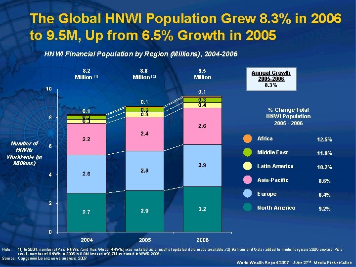 The Global HNWI Population Grew 8. 3% in 2006 to 9. 5 M, Up