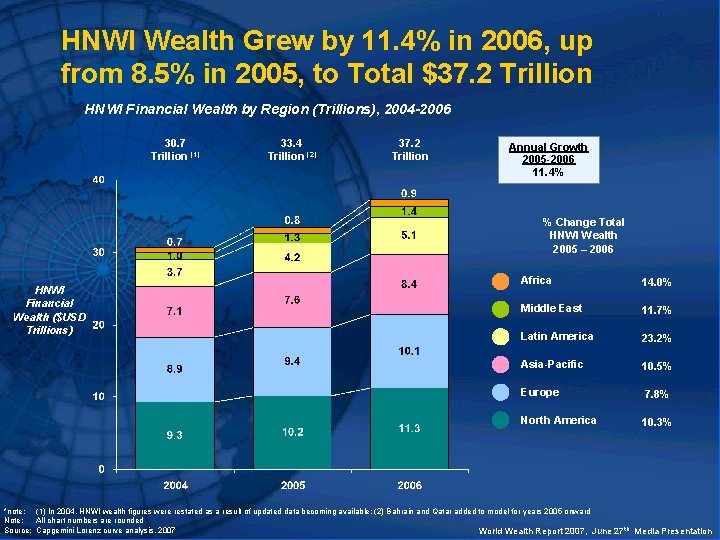 HNWI Wealth Grew by 11. 4% in 2006, up from 8. 5% in 2005,
