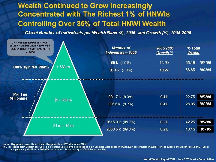 Wealth Continued to Grow Increasingly Concentrated with The Richest 1% of HNWIs Controlling Over