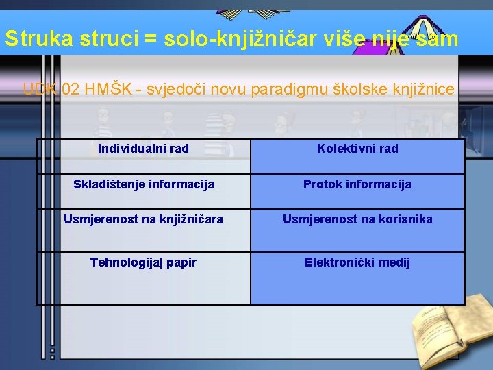 Struka struci = solo-knjižničar više nije sam UDK 02 HMŠK - svjedoči novu paradigmu