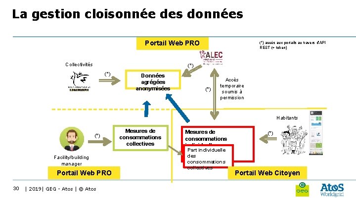 La gestion cloisonnée des données Portail Web PRO Collectivités (*) accès aux portails au