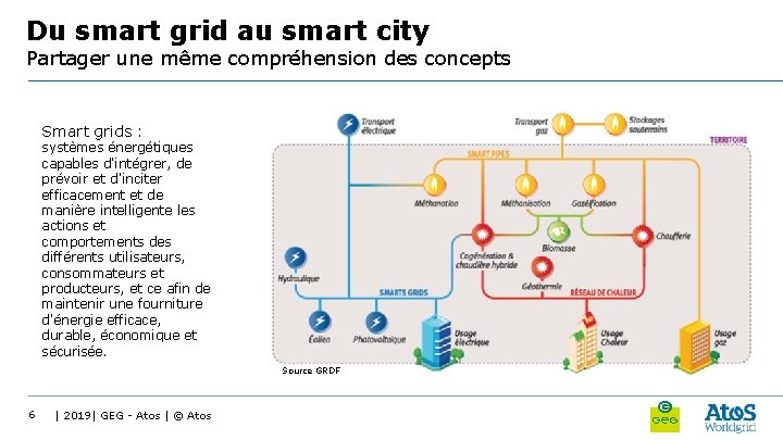 Du smart grid au smart city Partager une même compréhension des concepts Smart grids