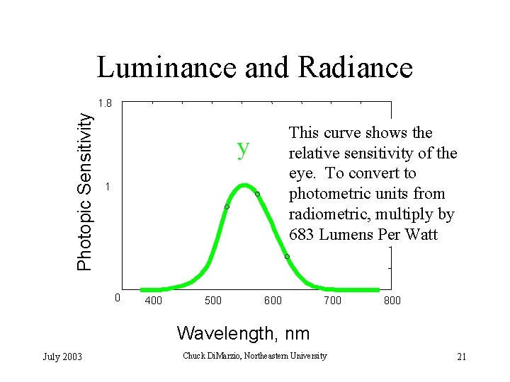 Luminance and Radiance Photopic Sensitivity 1. 8 This curve shows the relative sensitivity of