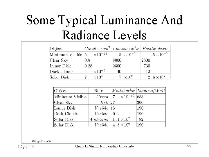Some Typical Luminance And Radiance Levels July 2003 Chuck Di. Marzio, Northeastern University 22