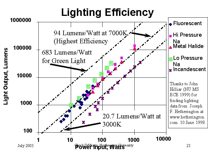 Lighting Efficiency Light Output, Lumens 1000000 Fluorescent 94 Lumens/Watt at 7000 K (Highest Efficiency