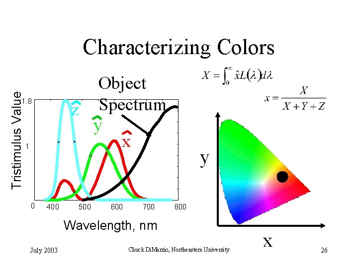 Tristimulus Value Characterizing Colors Object z Spectrum y x 1. 8 1 0 400