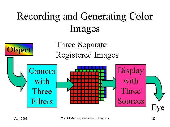 Recording and Generating Color Images Object Three Separate Registered Images Display with Three Sources