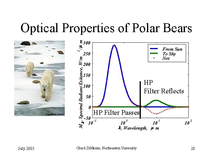 /m m 250 M l , Spectral Radiant Exitance, W/m 300 2 Optical Properties