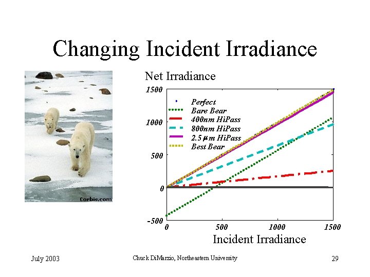 Changing Incident Irradiance Net Irradiance 1500 Perfect Bare Bear 400 nm Hi. Pass 800