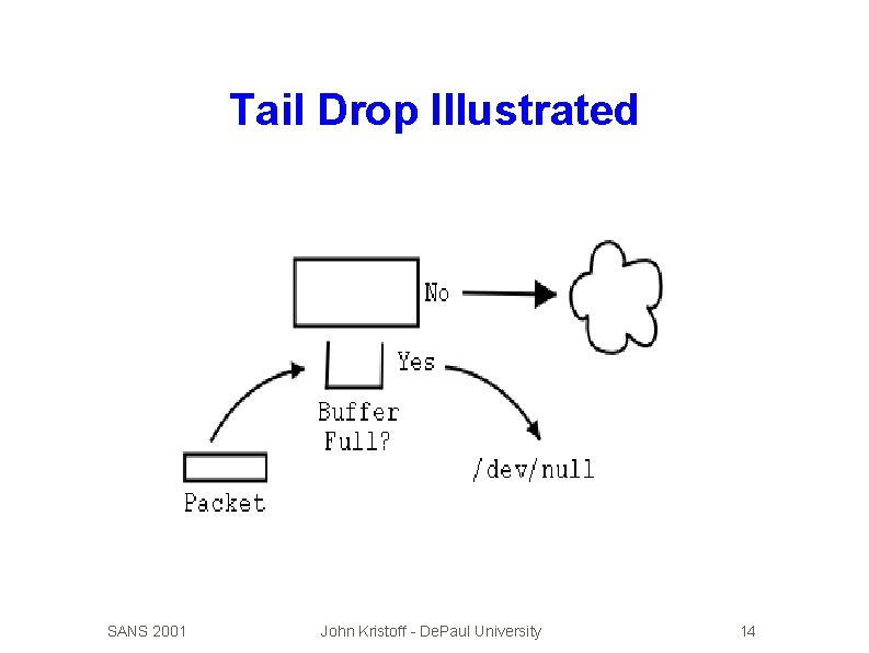 Tail Drop Illustrated SANS 2001 John Kristoff - De. Paul University 14 