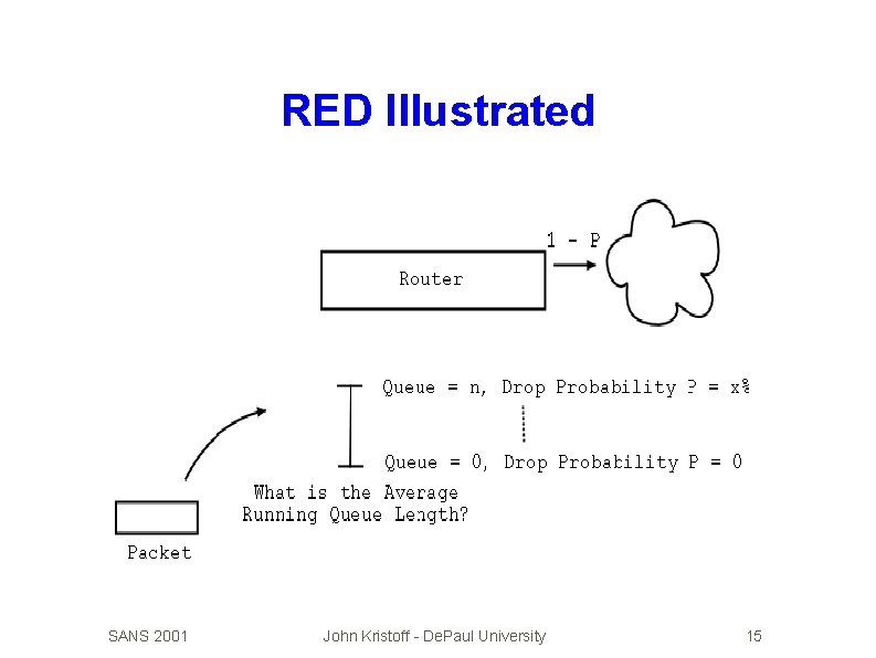 RED Illustrated SANS 2001 John Kristoff - De. Paul University 15 