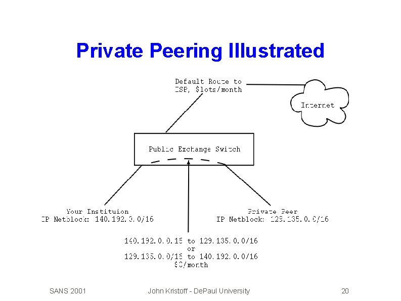 Private Peering Illustrated SANS 2001 John Kristoff - De. Paul University 20 