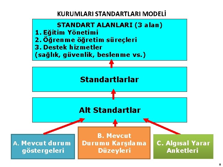 KURUMLARI STANDARTLARI MODELİ STANDART ALANLARI (3 alan) 1. Eğitim Yönetimi 2. Öğrenme öğretim süreçleri