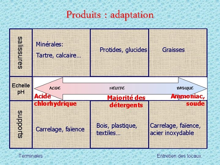 Produits : adaptation salissures Echelle p. H Minérales: Tartre, calcaire… Acide chlorhydrique supports Carrelage,