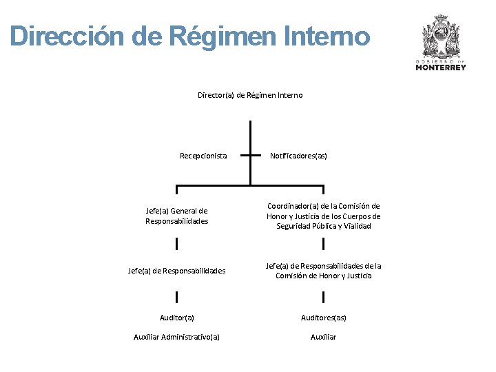 Dirección de Régimen Interno Director(a) de Régimen Interno Recepcionista Notificadores(as) Jefe(a) General de Responsabilidades