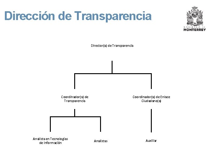 Dirección de Transparencia Director(a) de Transparencia Coordinador(a) de Transparencia Analista en Tecnologías de Información