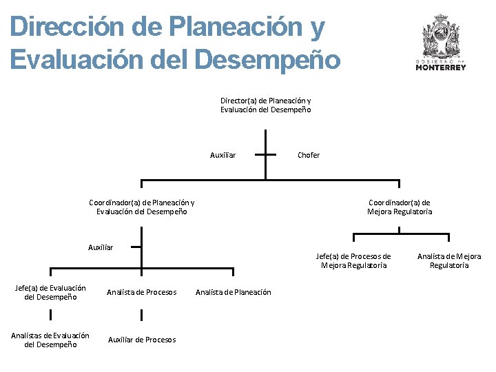 Dirección de Planeación y Evaluación del Desempeño Director(a) de Planeación y Evaluación del Desempeño