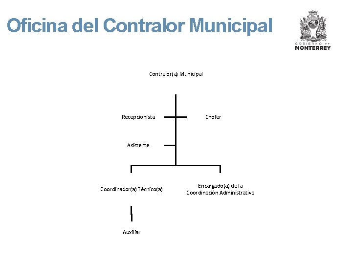 Oficina del Contralor Municipal Contralor(a) Municipal Recepcionista Chofer Asistente Coordinador(a) Técnico(a) Auxiliar Encargado(a) de