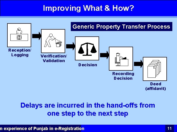 Improving What & How? Generic Property Transfer Process Reception/ Logging Verification/ Validation Decision Recording