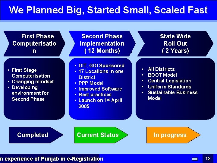 We Planned Big, Started Small, Scaled Fast First Phase Computerisatio n TEXT • First