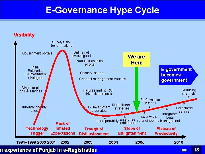 E-Governance Hype Cycle Visibility Surveys and benchmarking Online not always good Poor ROI on