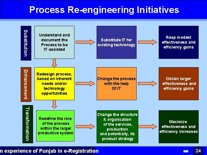 Process Re-engineering Initiatives Substitute IT for existing technology Reap modest effectiveness and efficiency gains