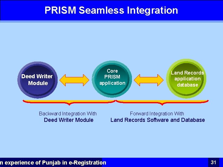 PRISM Seamless Integration Deed Writer Module Core PRISM application Land Records application database Backward