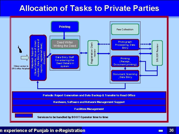 Allocation of Tasks to Private Parties Citizen comes to SRO office Helpdesk Deed Writer