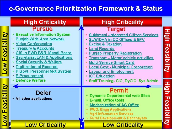  • • • Executive Information System Punjab Wide Area Network Video Conferencing Treasury