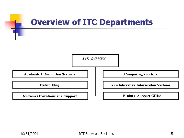 Overview of ITC Departments 10/31/2021 ICT Services Facilities 5 