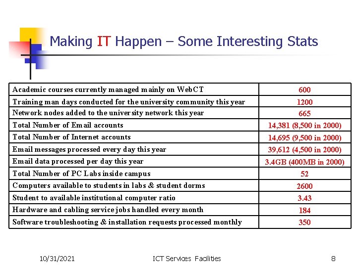 Making IT Happen – Some Interesting Stats Academic courses currently managed mainly on Web.