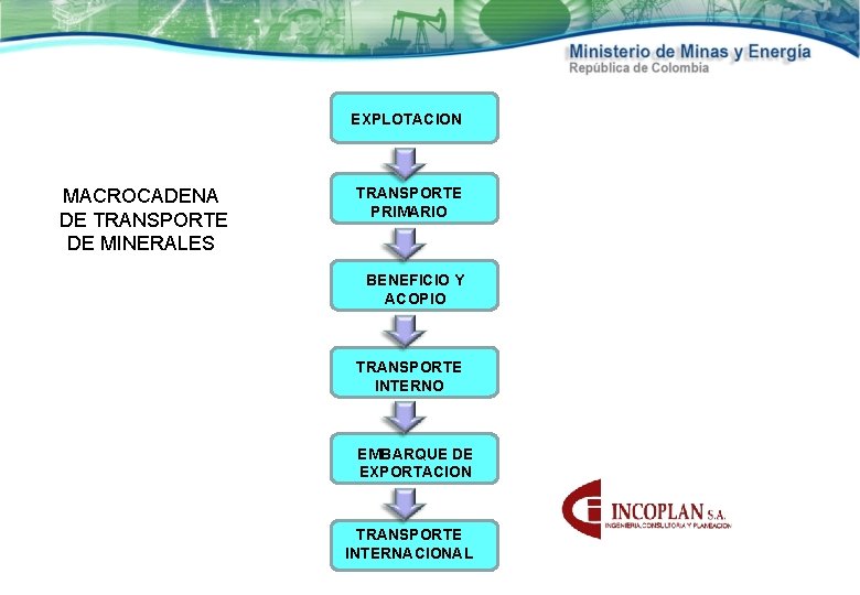 EXPLOTACION MACROCADENA DE TRANSPORTE DE MINERALES TRANSPORTE PRIMARIO BENEFICIO Y ACOPIO TRANSPORTE INTERNO EMBARQUE