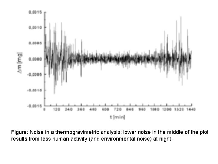 Figure: Noise in a thermogravimetric analysis; lower noise in the middle of the plot