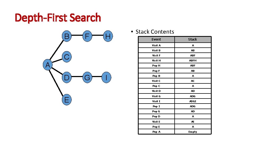 Depth-First Search B A F H C D E G I • Stack Contents