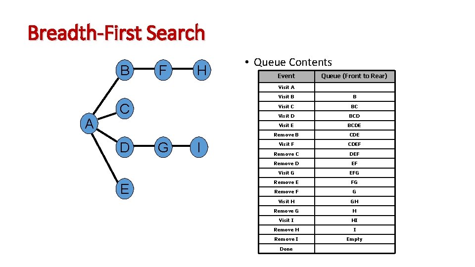 Breadth-First Search B F H • Queue Contents Event Queue (Front to Rear) Visit