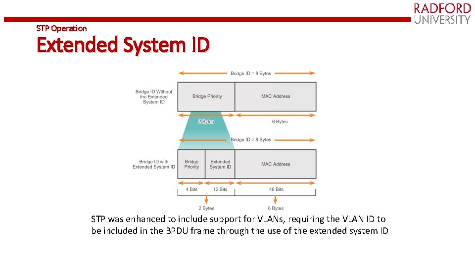 STP Operation Extended System ID STP was enhanced to include support for VLANs, requiring