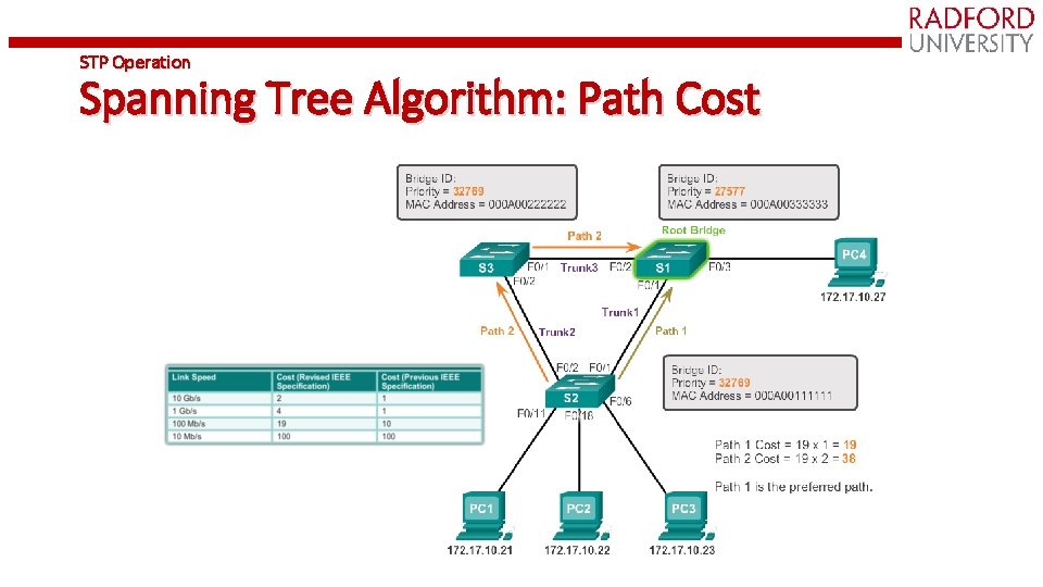 STP Operation Spanning Tree Algorithm: Path Cost 