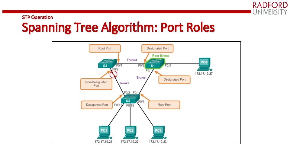 STP Operation Spanning Tree Algorithm: Port Roles 