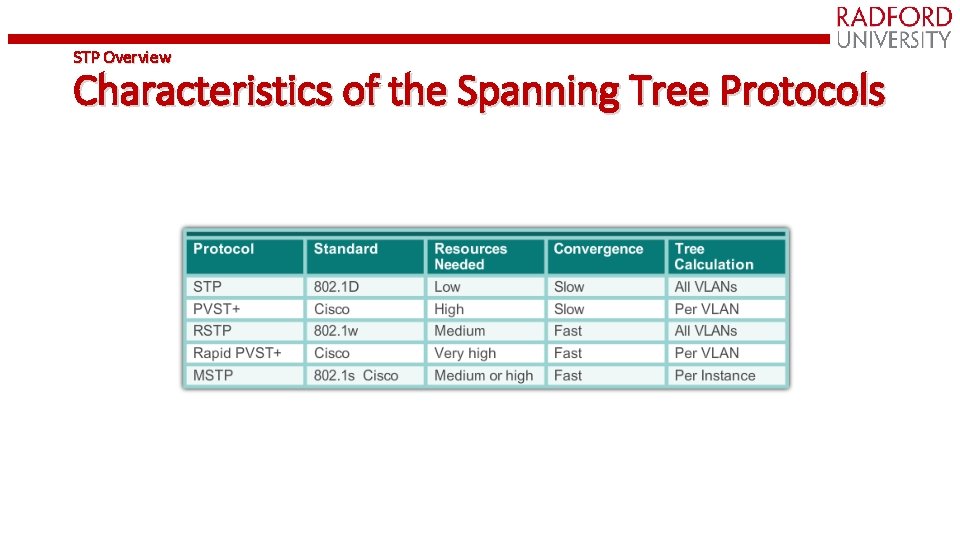 STP Overview Characteristics of the Spanning Tree Protocols 