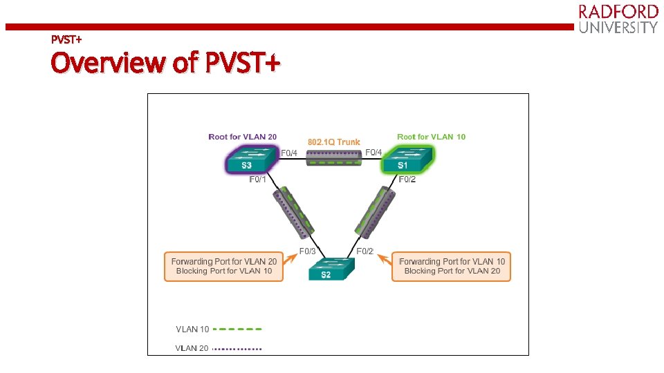 PVST+ Overview of PVST+ 