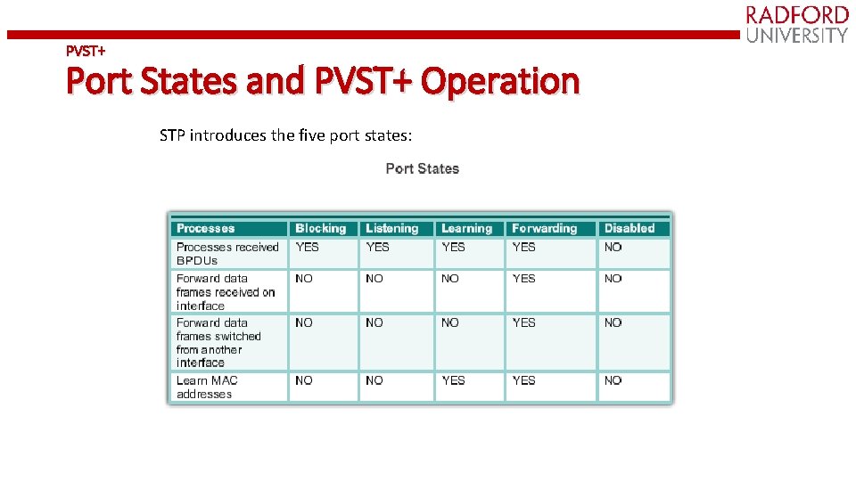 PVST+ Port States and PVST+ Operation STP introduces the five port states: 