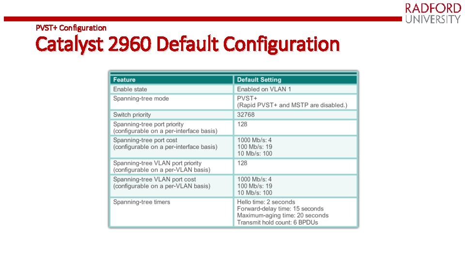 PVST+ Configuration Catalyst 2960 Default Configuration 