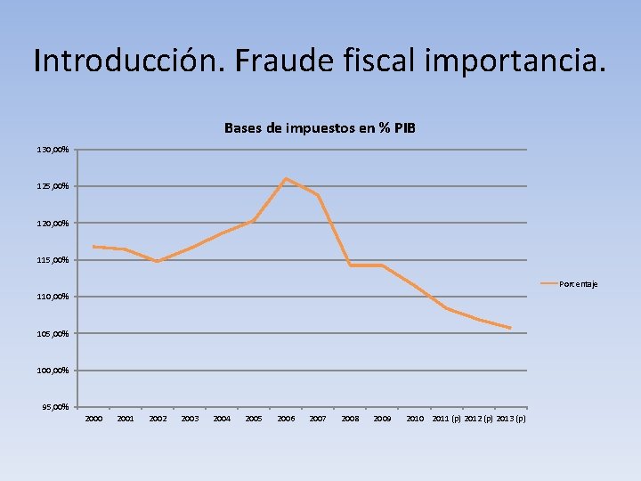 Introducción. Fraude fiscal importancia. Bases de impuestos en % PIB 130, 00% 125, 00%