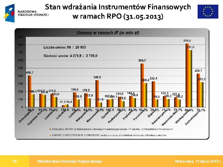 Stan wdrażania Instrumentów Finansowych w ramach RPO (31. 05. 2013) 10 Ministerstwo Rozwoju Regionalnego