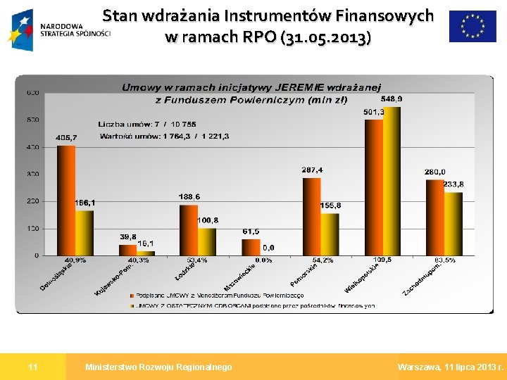 Stan wdrażania Instrumentów Finansowych w ramach RPO (31. 05. 2013) 11 Ministerstwo Rozwoju Regionalnego