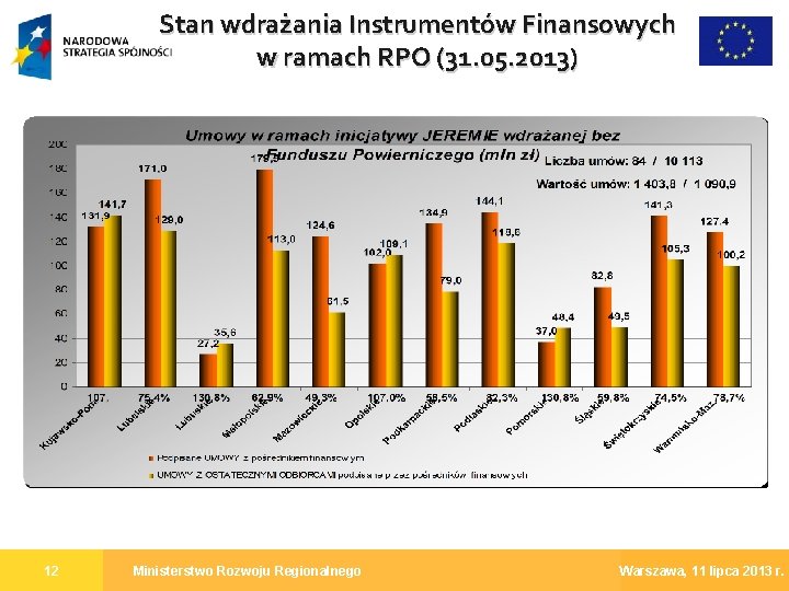 Stan wdrażania Instrumentów Finansowych w ramach RPO (31. 05. 2013) 12 Ministerstwo Rozwoju Regionalnego