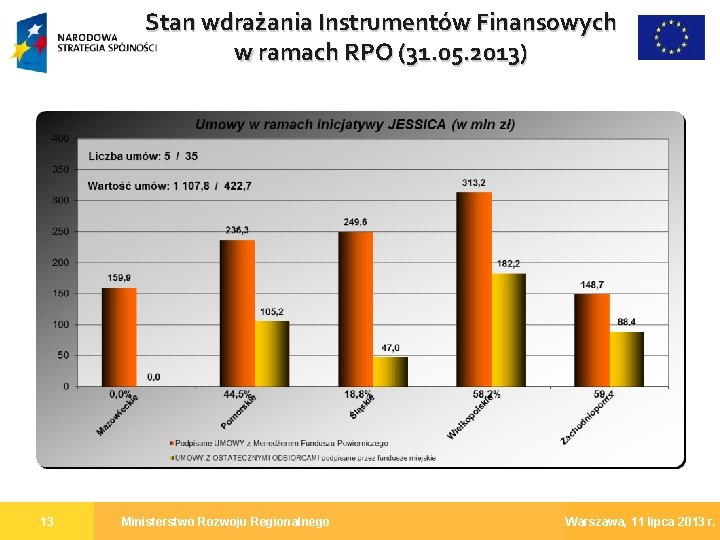 Stan wdrażania Instrumentów Finansowych w ramach RPO (31. 05. 2013) 13 Ministerstwo Rozwoju Regionalnego