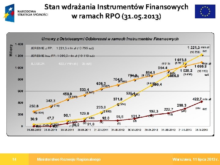 Stan wdrażania Instrumentów Finansowych w ramach RPO (31. 05. 2013) 14 Ministerstwo Rozwoju Regionalnego